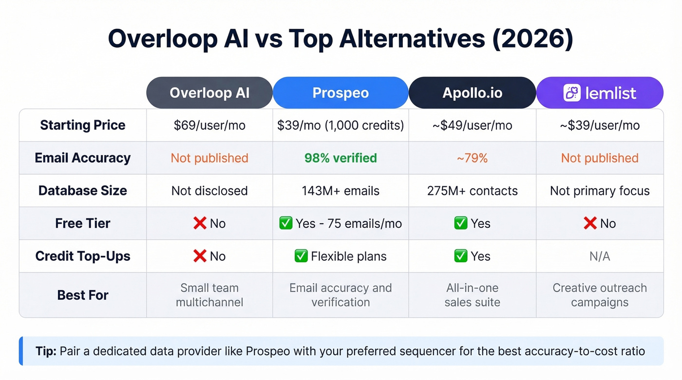 Overloop AI vs Prospeo vs Apollo vs lemlist comparison