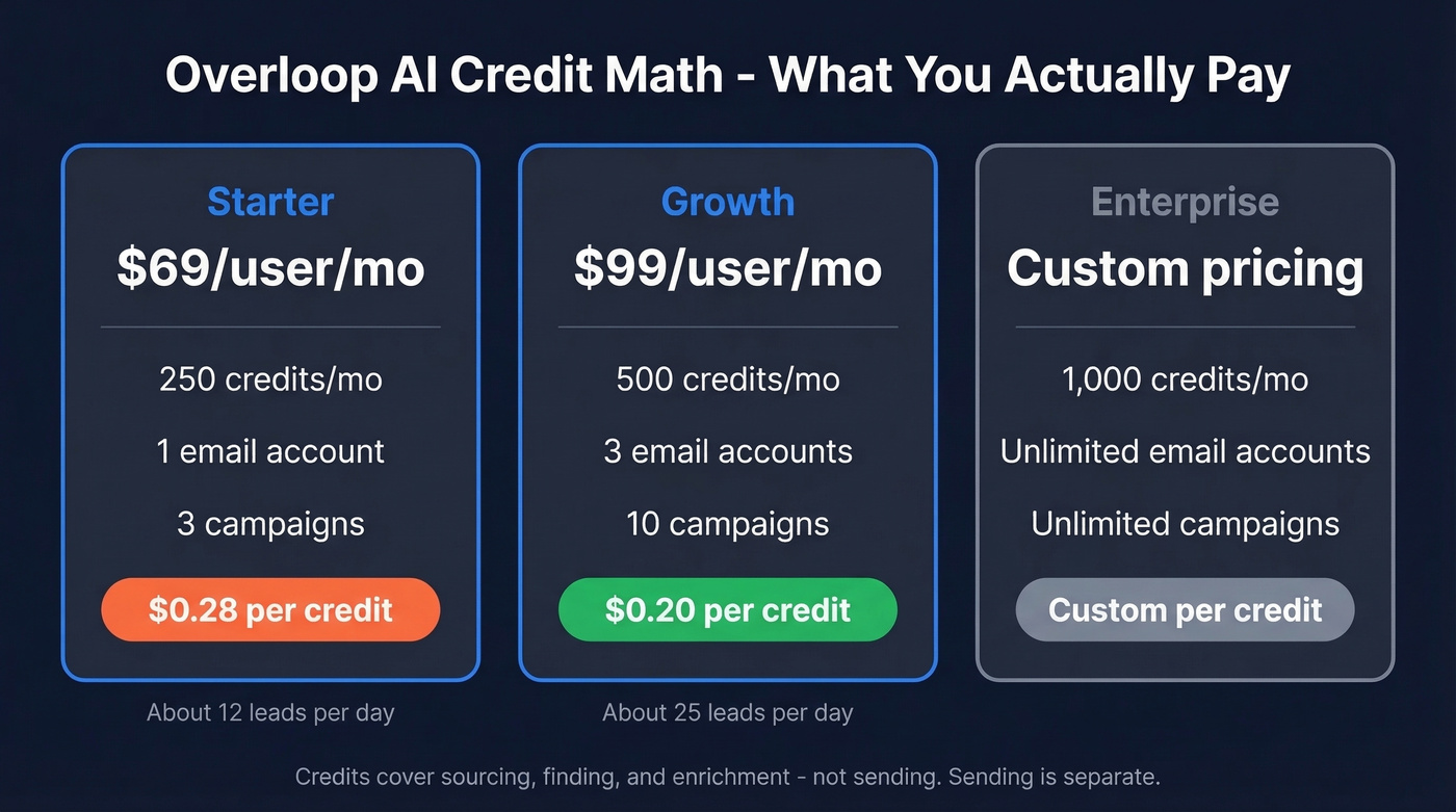 Overloop AI credit cost breakdown per plan tier