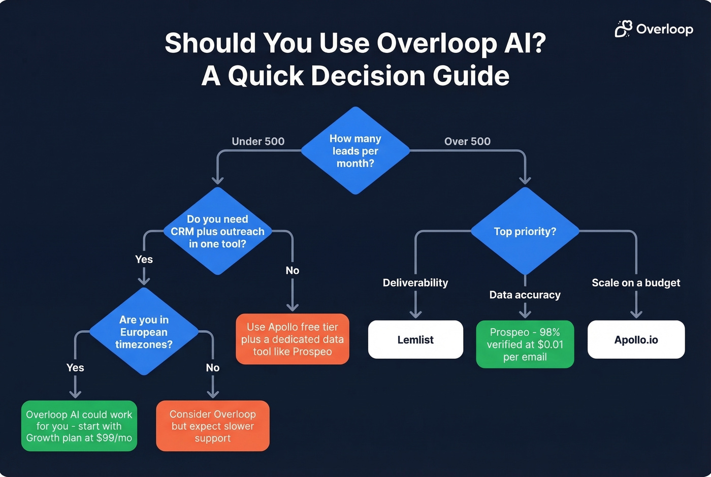 Decision flowchart for choosing Overloop AI or an alternative