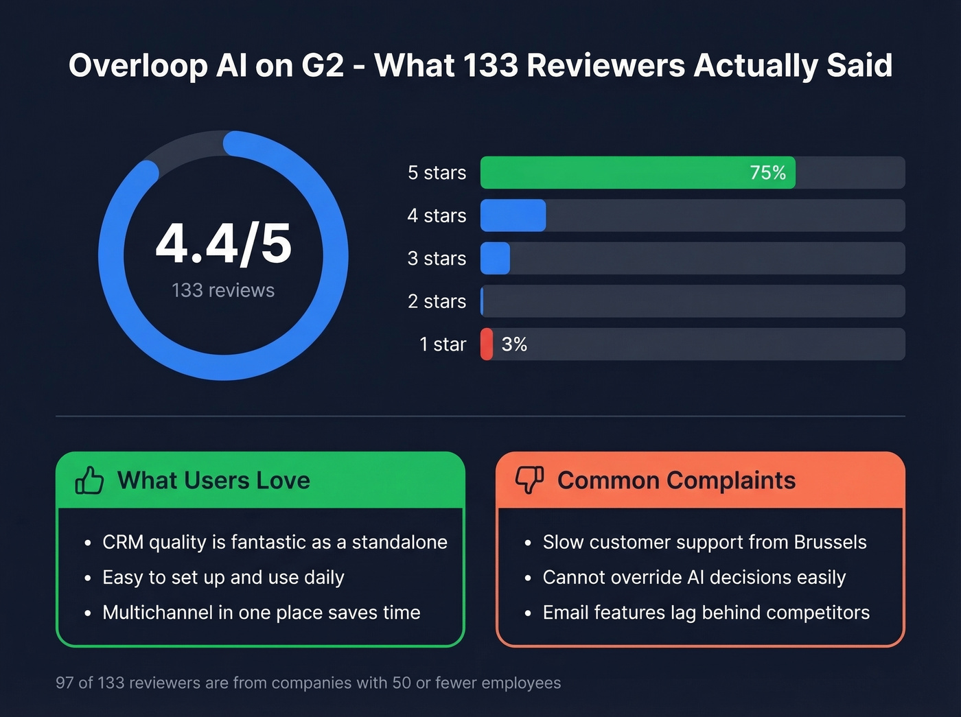 Overloop AI G2 review breakdown and sentiment summary