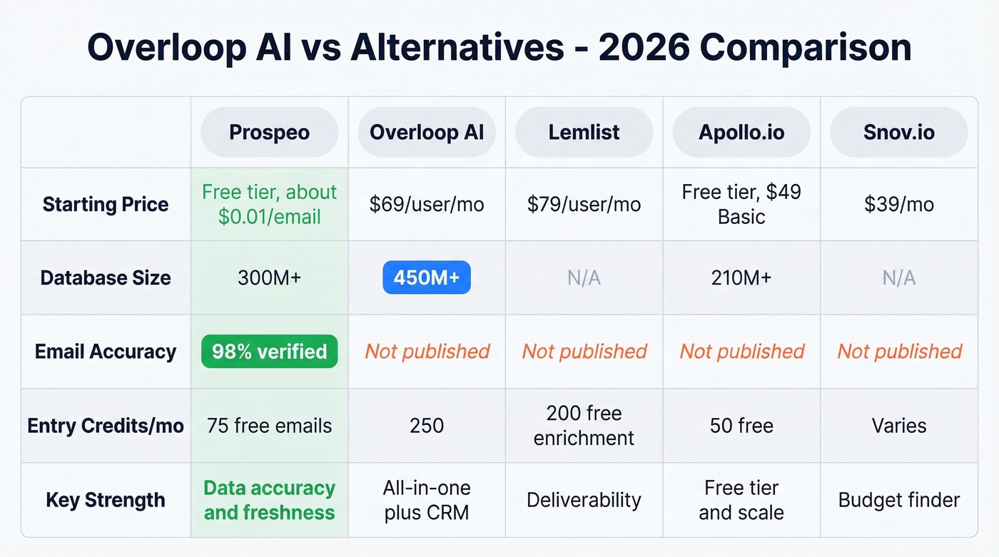 Overloop AI vs alternatives comparison across key metrics