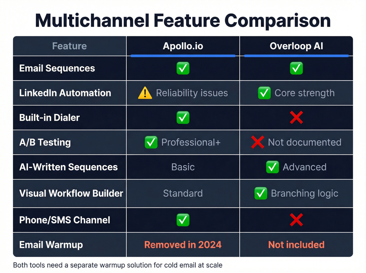 Feature matrix comparing multichannel capabilities across both tools
