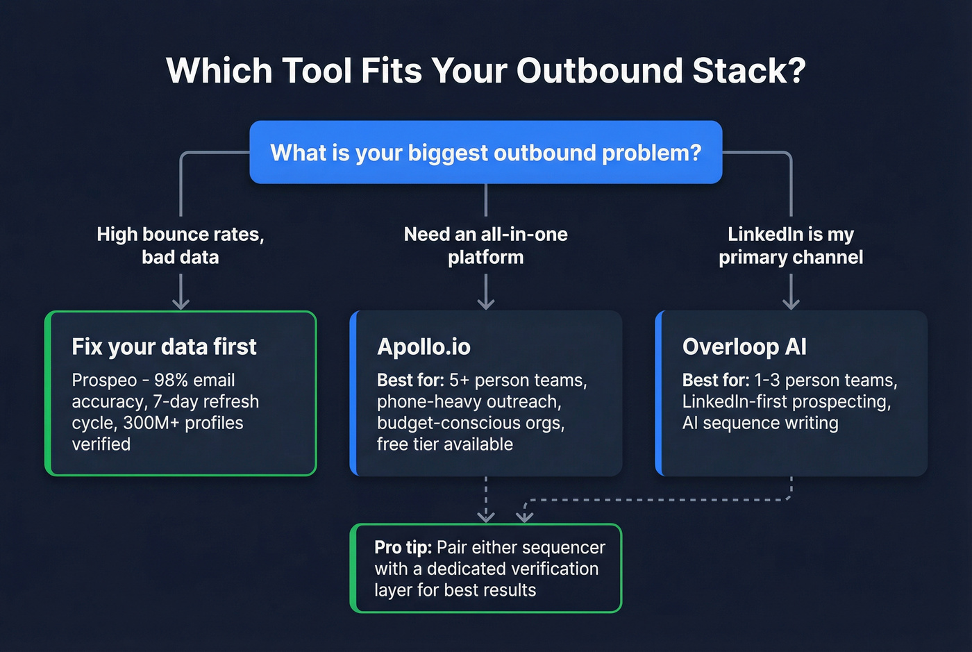Decision flowchart for choosing between Apollo, Overloop, or Prospeo