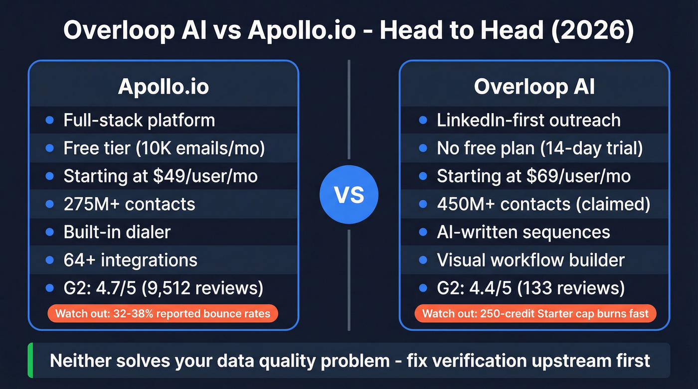 Overloop AI vs Apollo.io head-to-head comparison diagram