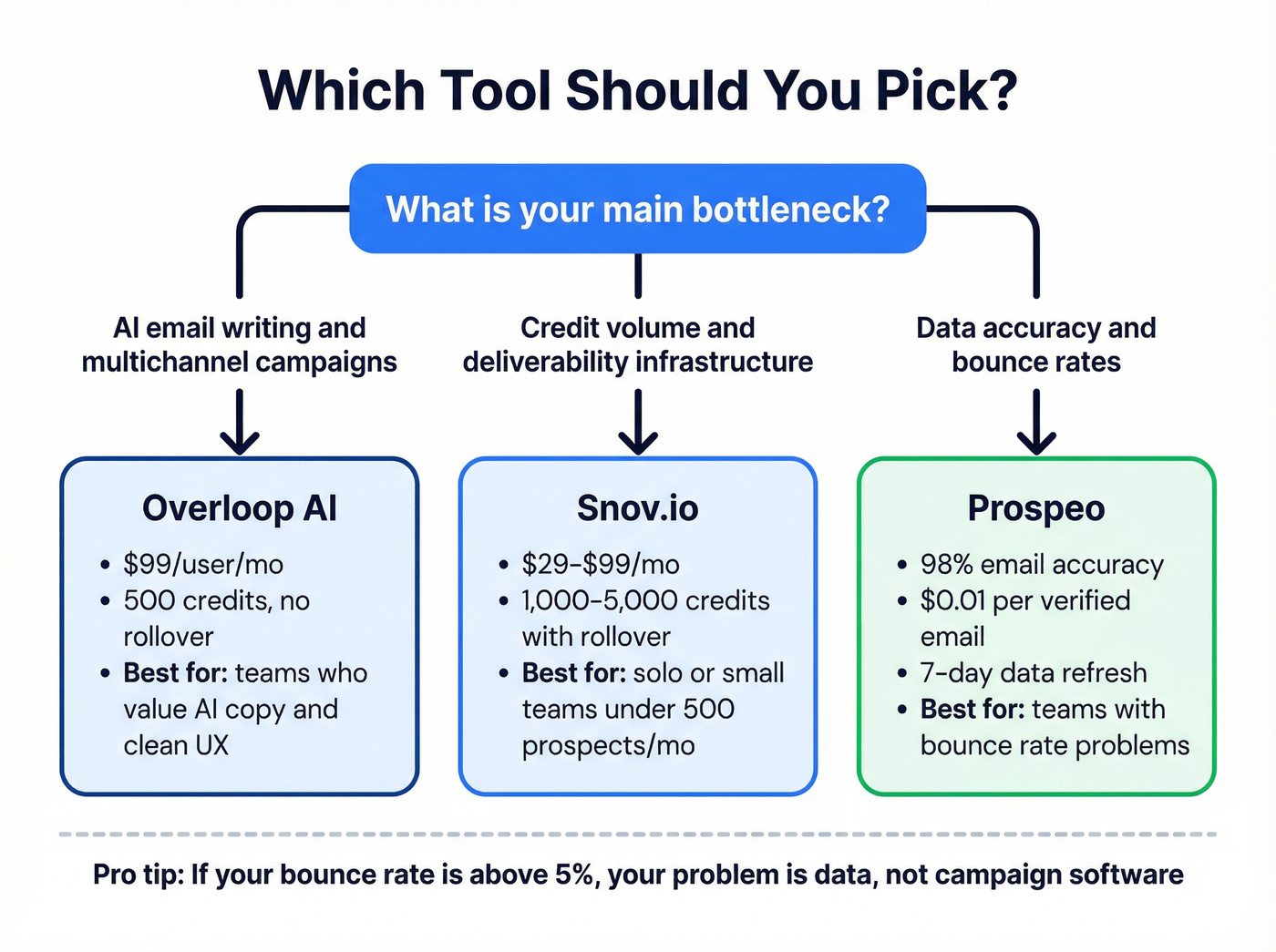 Decision flowchart for choosing between Overloop AI, Snov.io, or Prospeo