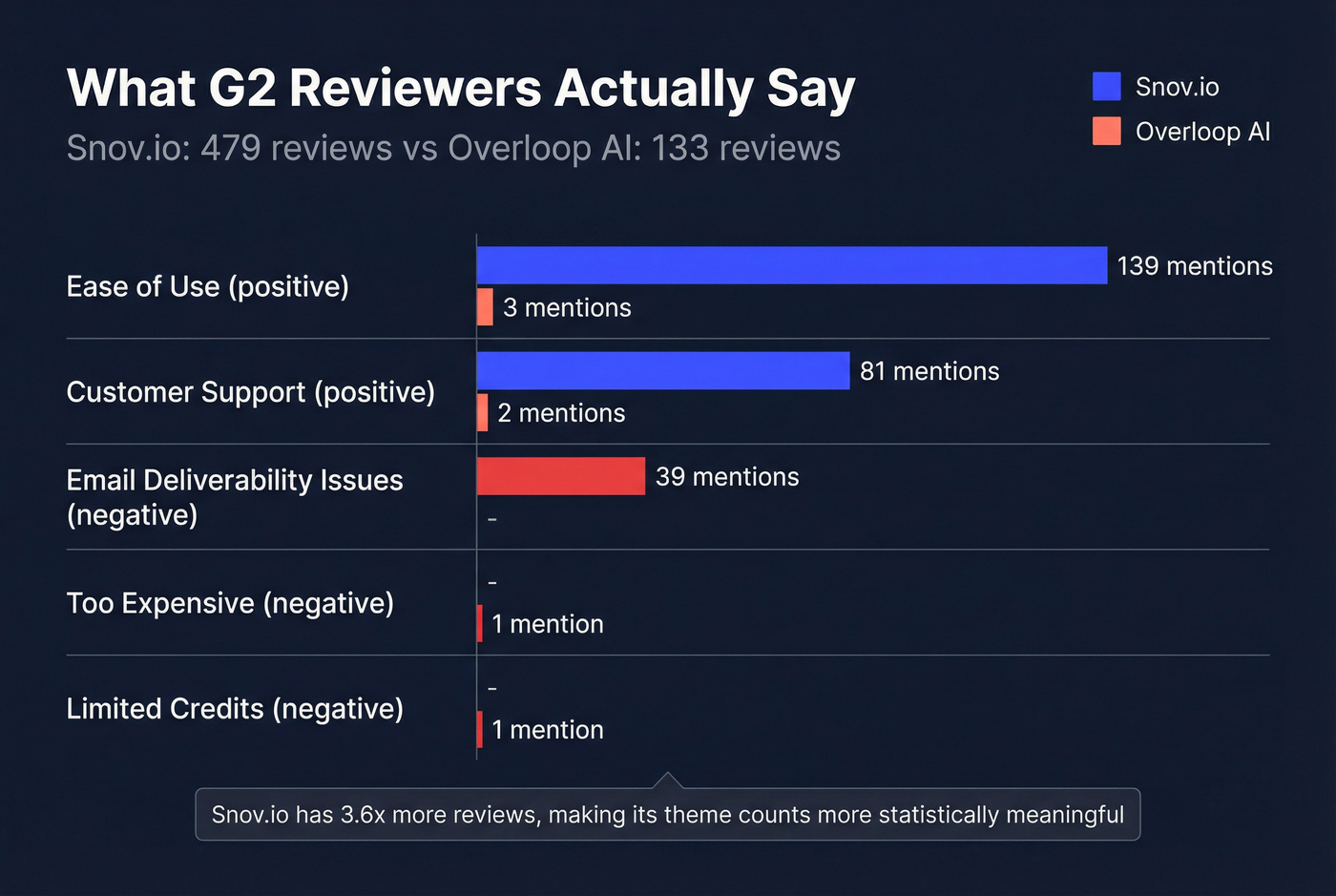 G2 review theme comparison between Snov.io and Overloop AI