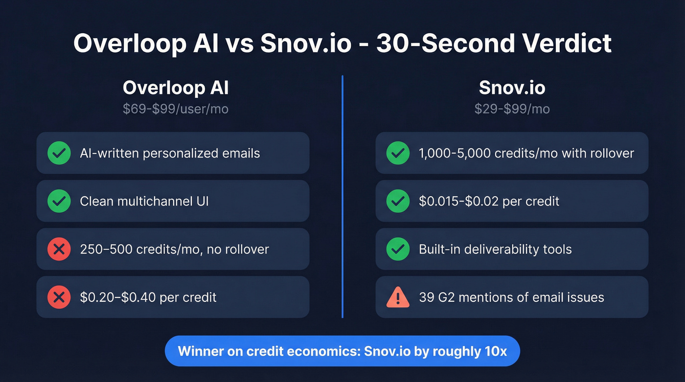 Overloop AI vs Snov.io head-to-head comparison overview