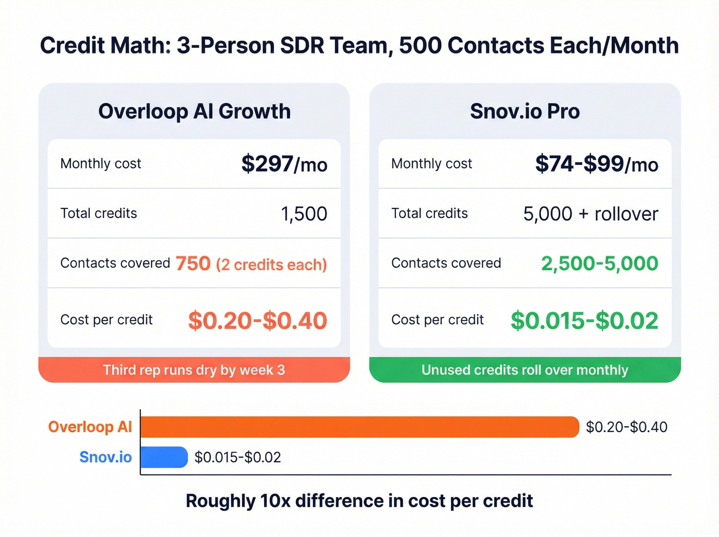 Credit cost comparison for a 3-person SDR team