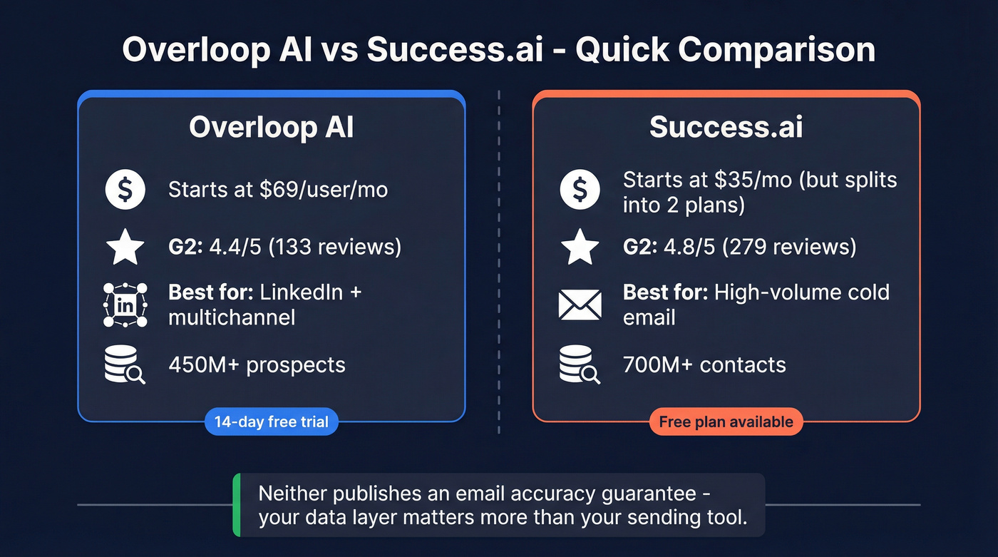 Overloop AI vs Success.ai head-to-head comparison overview