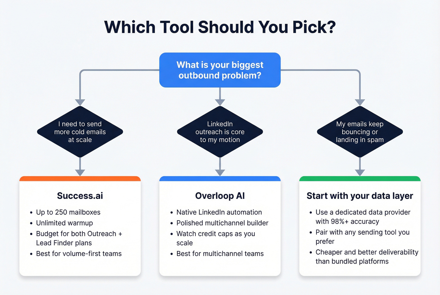 Decision flowchart for choosing between Overloop AI, Success.ai, or data-first approach