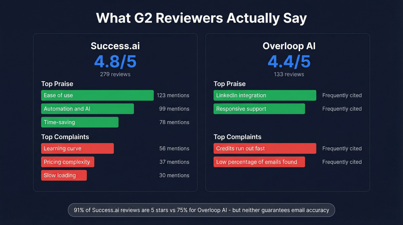 G2 review sentiment breakdown for both platforms
