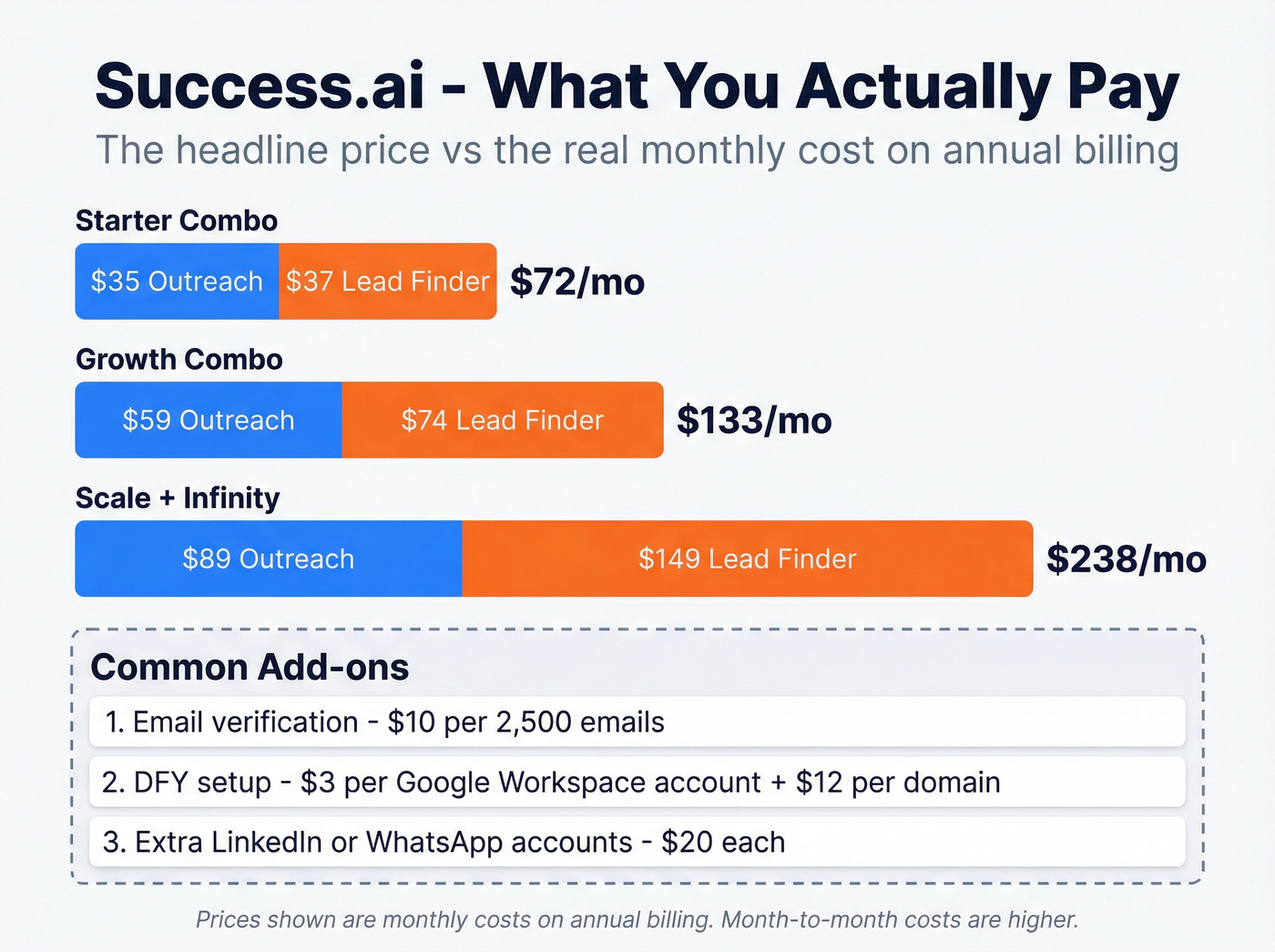 True cost breakdown of Success.ai combined plans and add-ons