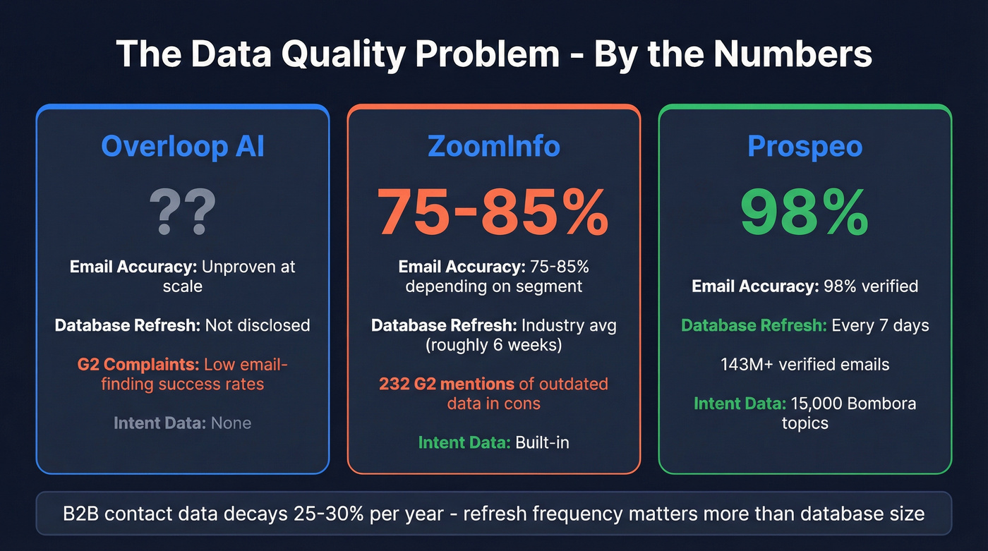 Data quality stats comparison across three platforms