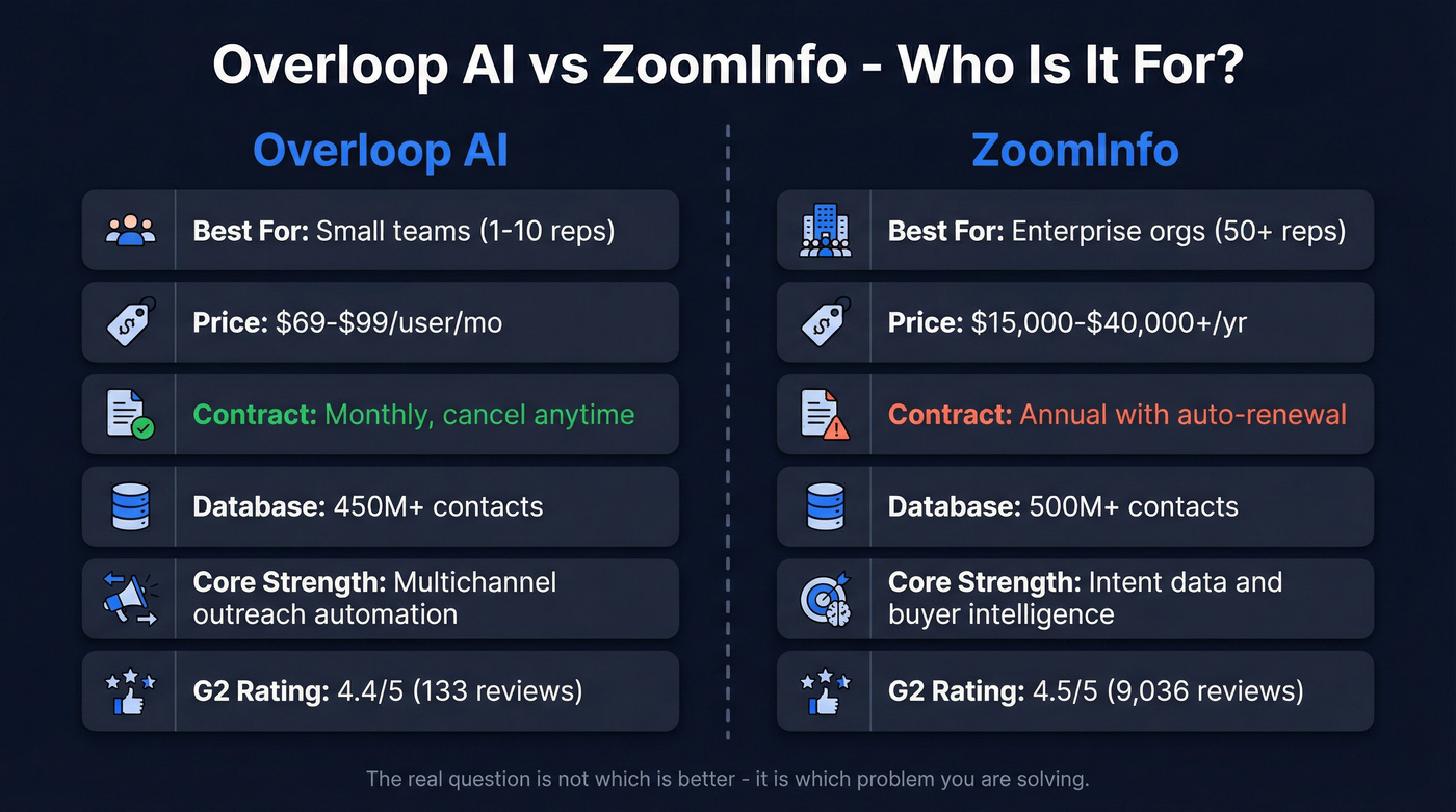 Overloop AI vs ZoomInfo head-to-head comparison overview