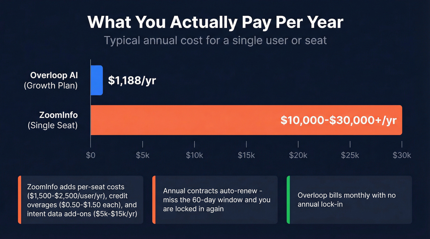 Annual cost comparison bar chart Overloop vs ZoomInfo