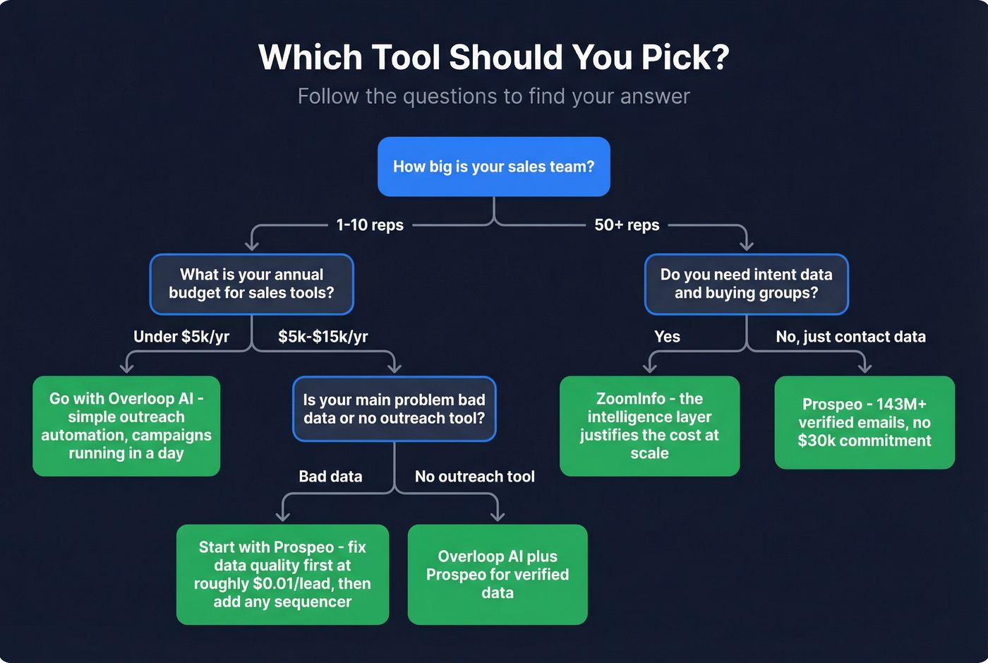 Decision flowchart for choosing Overloop ZoomInfo or Prospeo