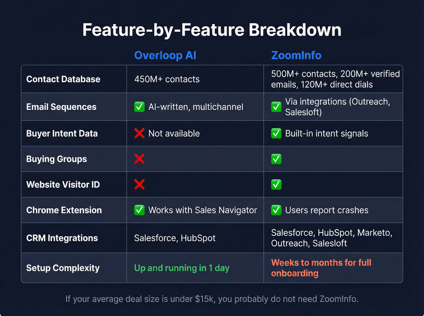 Feature matrix comparing Overloop AI and ZoomInfo capabilities