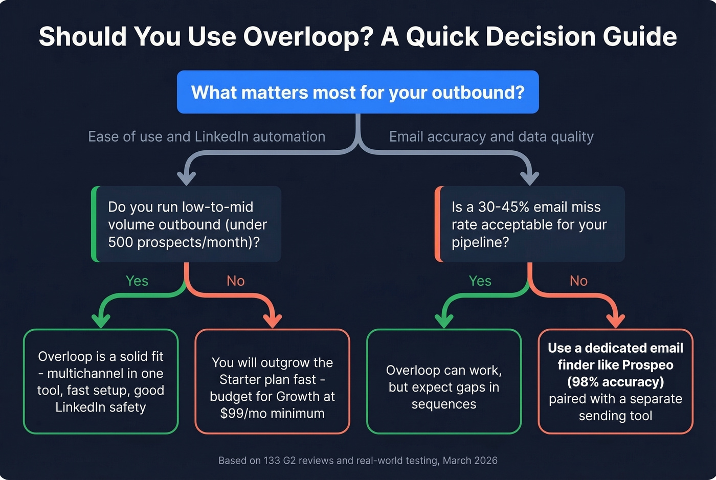 Decision flowchart for choosing Overloop or an alternative