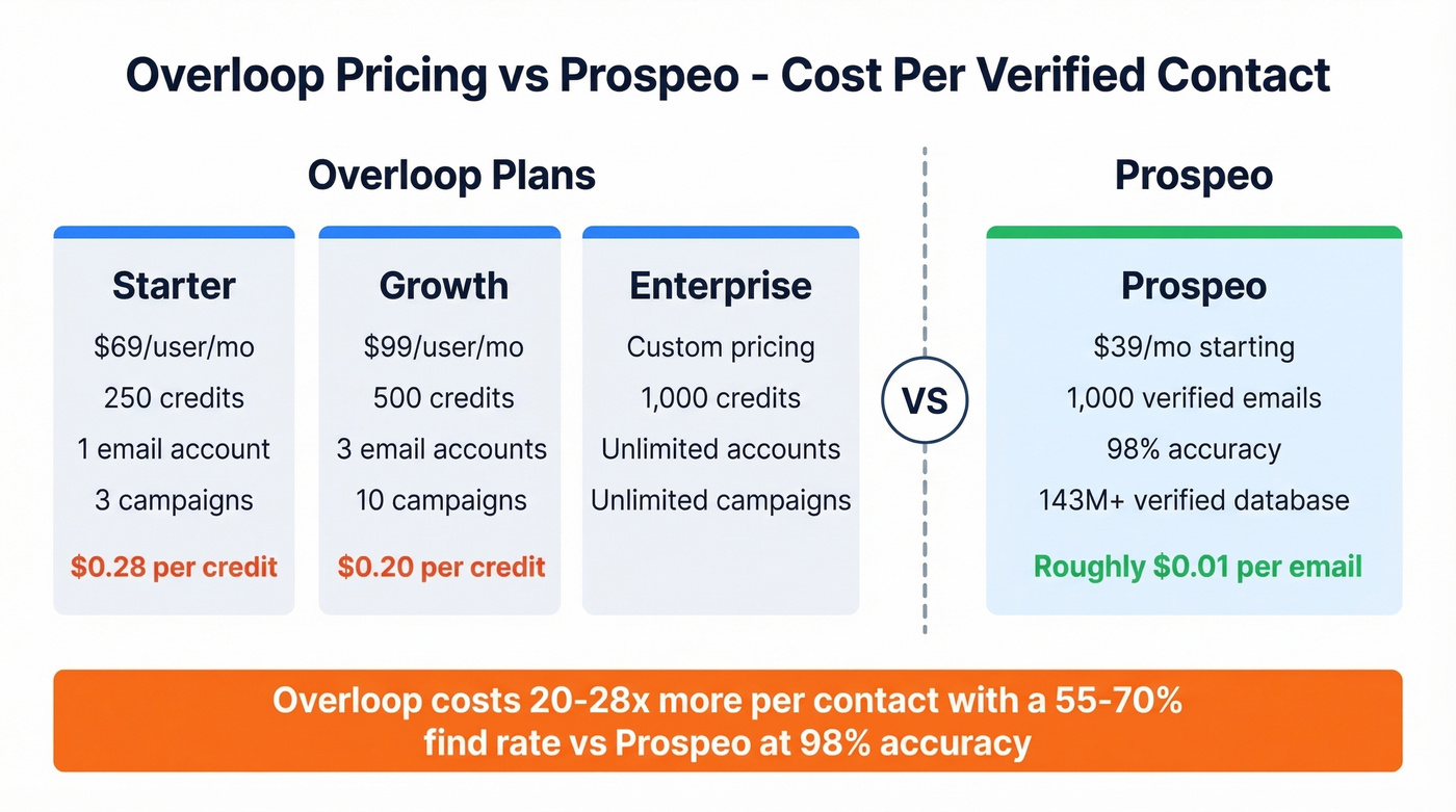 Overloop pricing tiers vs Prospeo cost per contact comparison