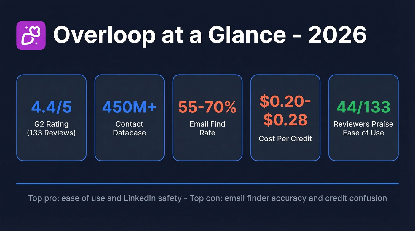 Overloop key stats overview with G2 rating and metrics