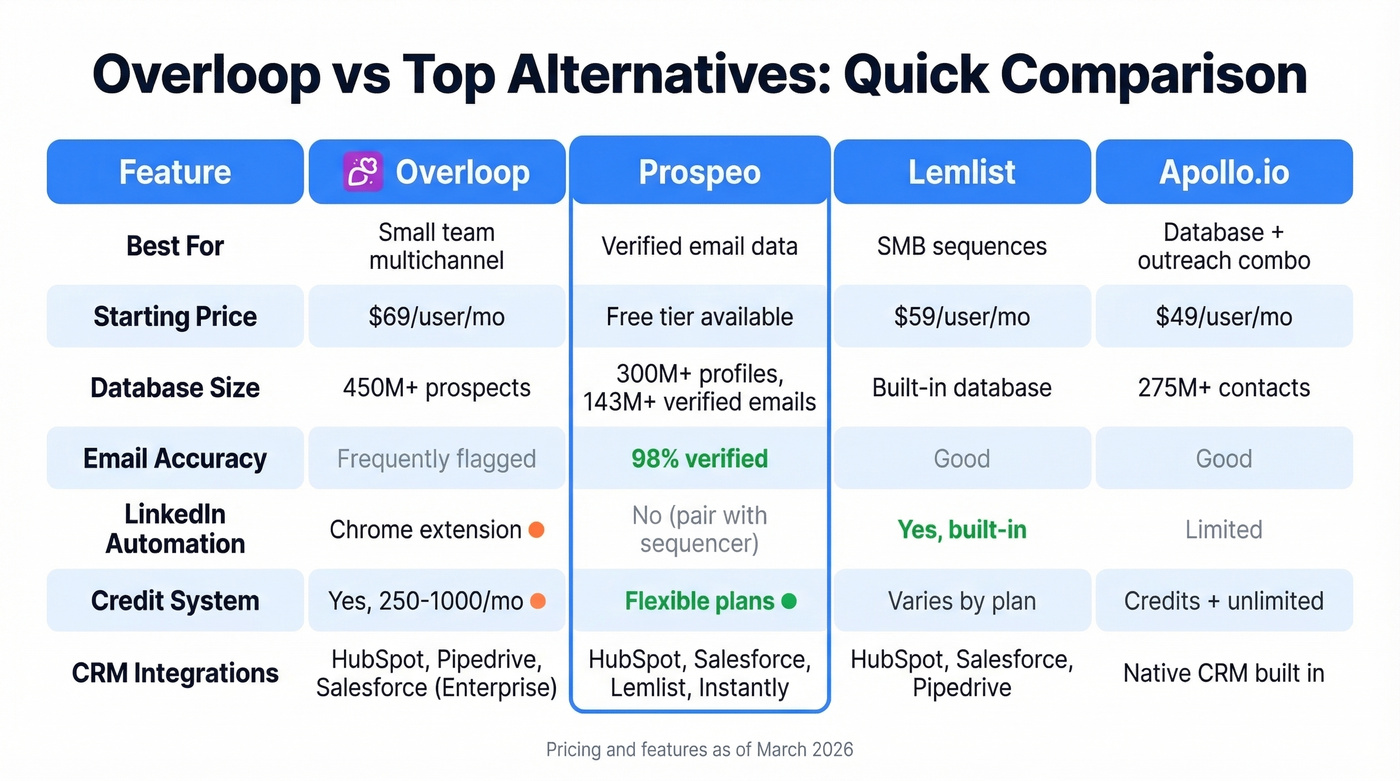 Overloop alternatives comparison matrix with key features