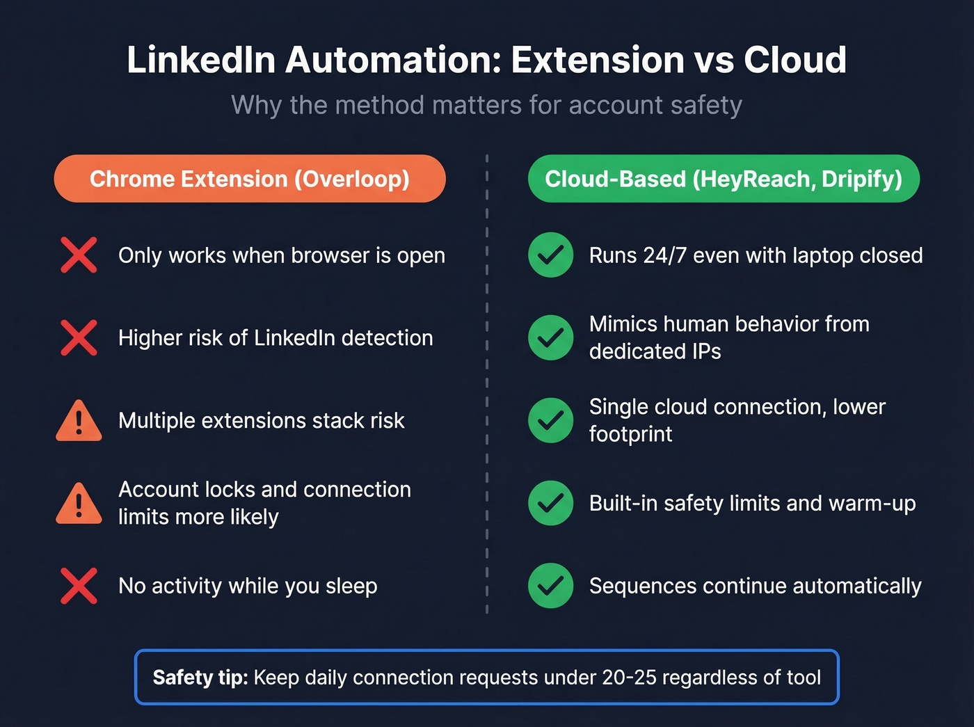 Chrome extension vs cloud-based LinkedIn automation comparison