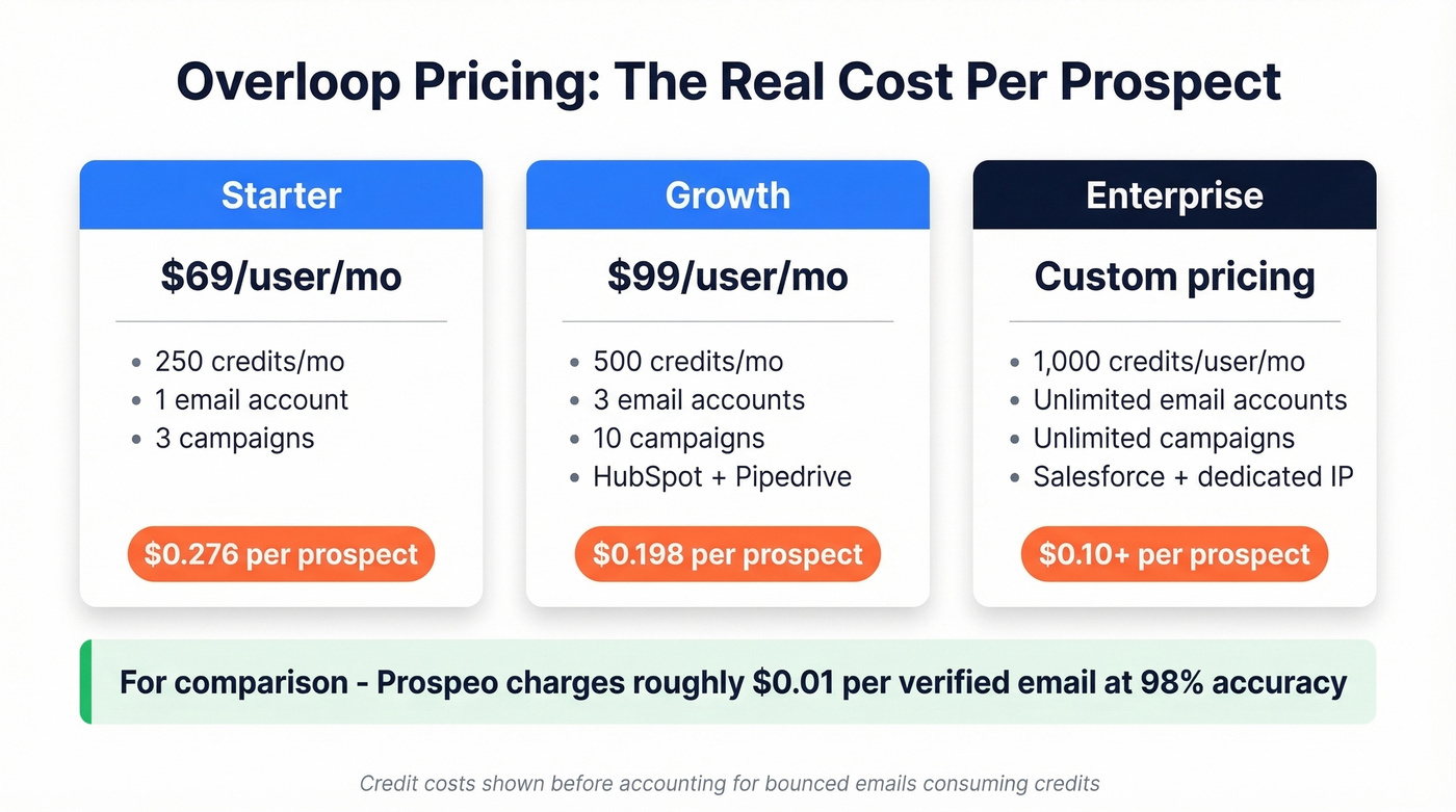 Overloop pricing tiers with per-credit cost analysis