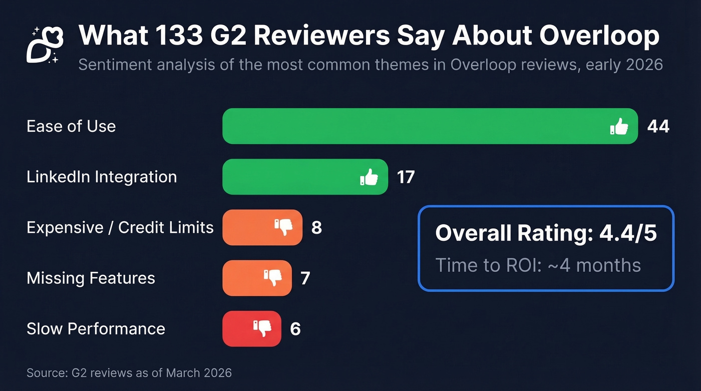 Overloop G2 review sentiment breakdown by theme
