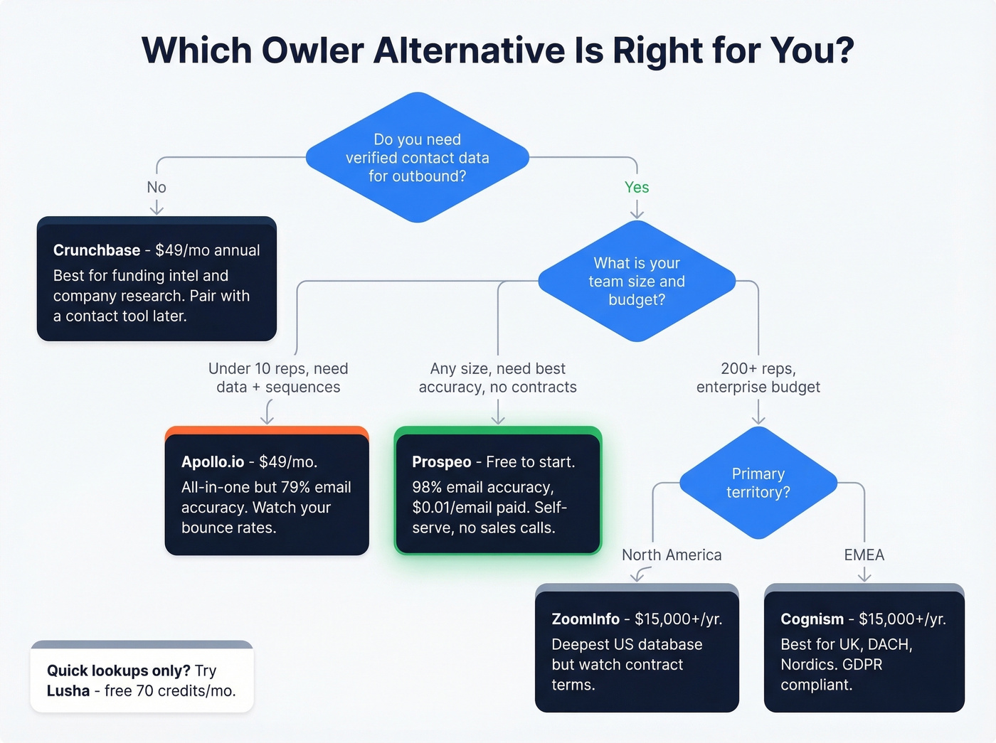 Decision flowchart for choosing the right Owler alternative