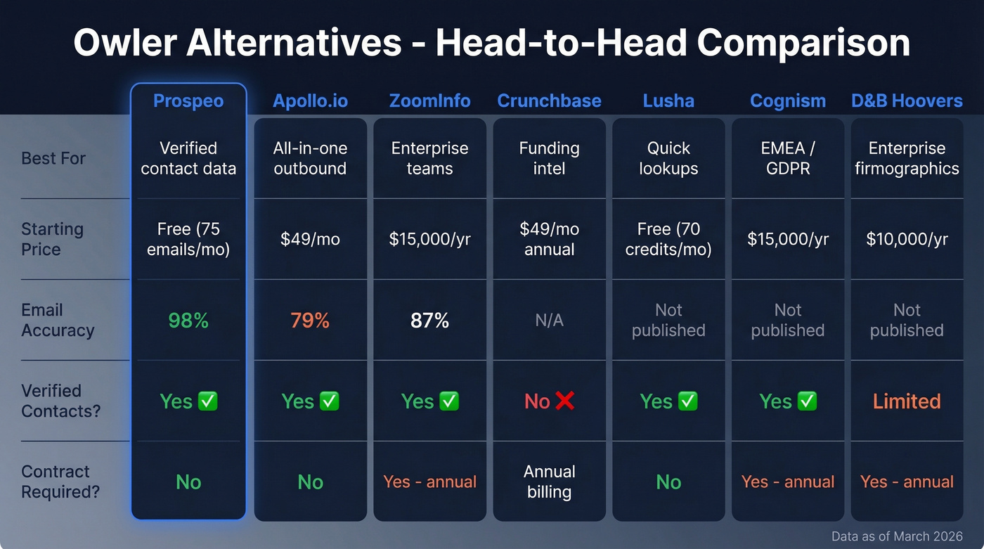 Owler alternatives comparison matrix with pricing and accuracy
