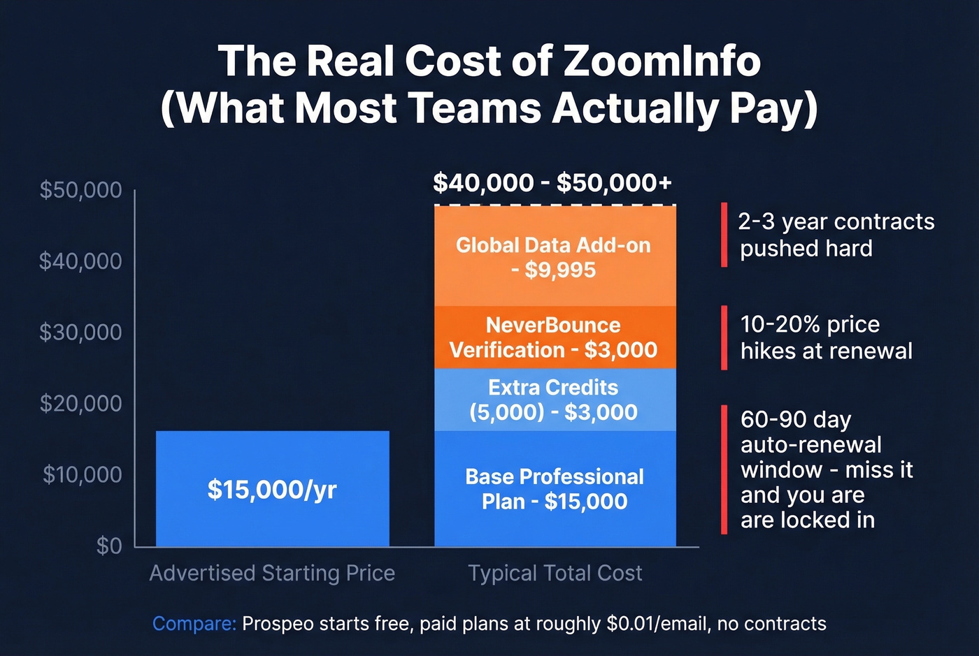 ZoomInfo true cost breakdown showing hidden fees