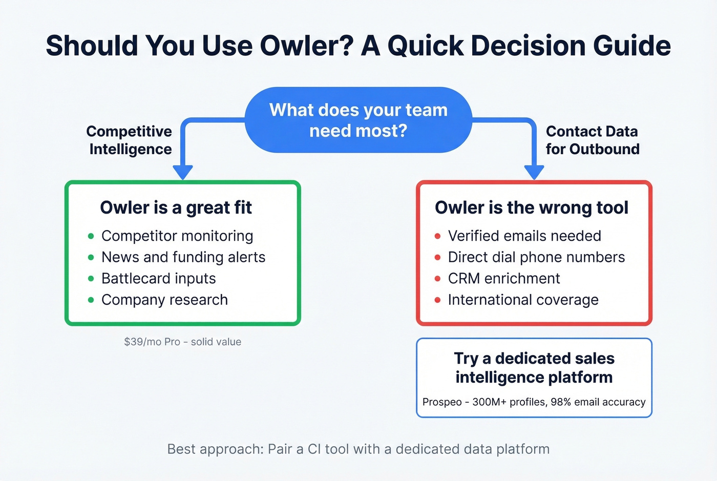 Decision flowchart showing when to use Owler versus a sales intelligence tool