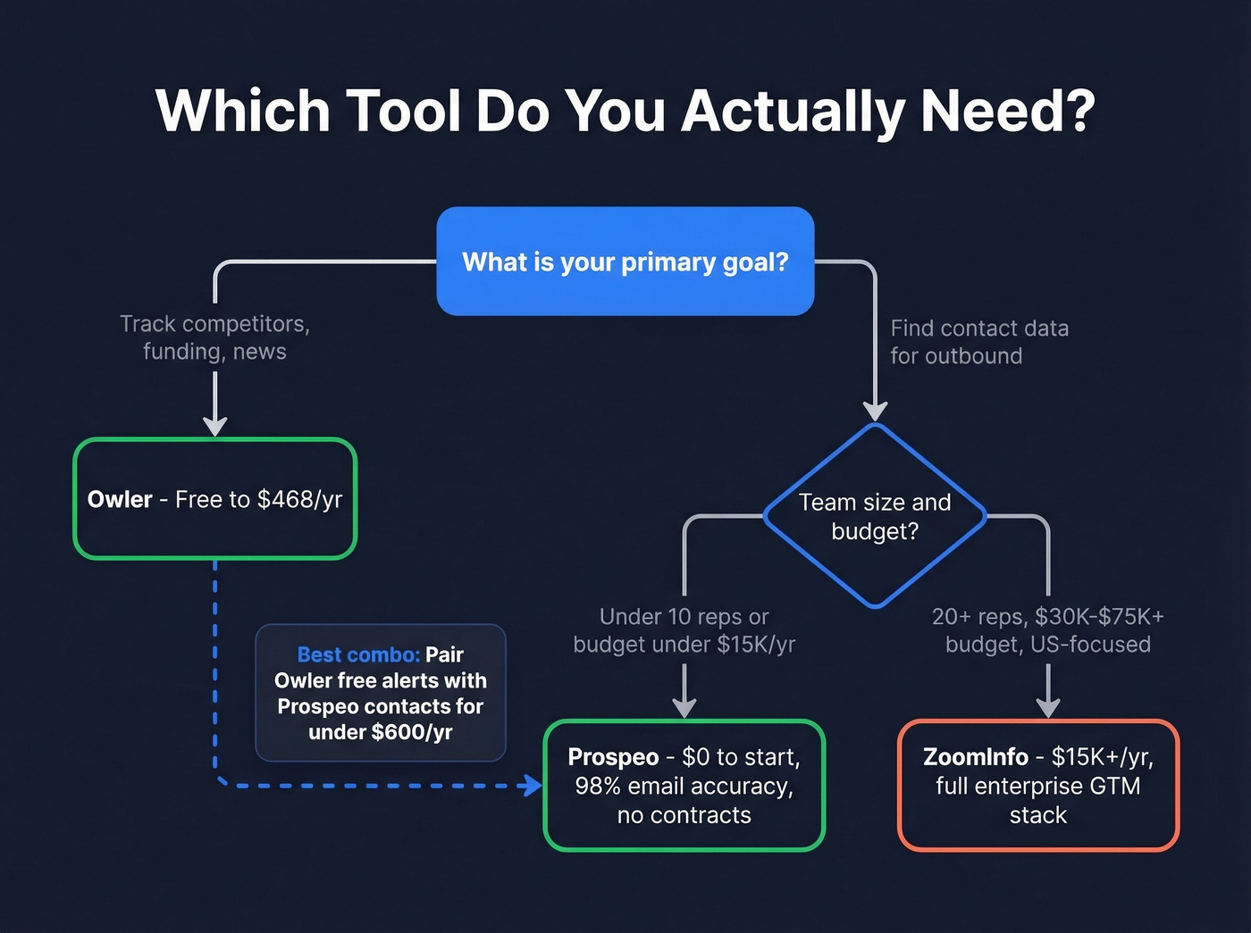 Decision flowchart for choosing Owler ZoomInfo or Prospeo