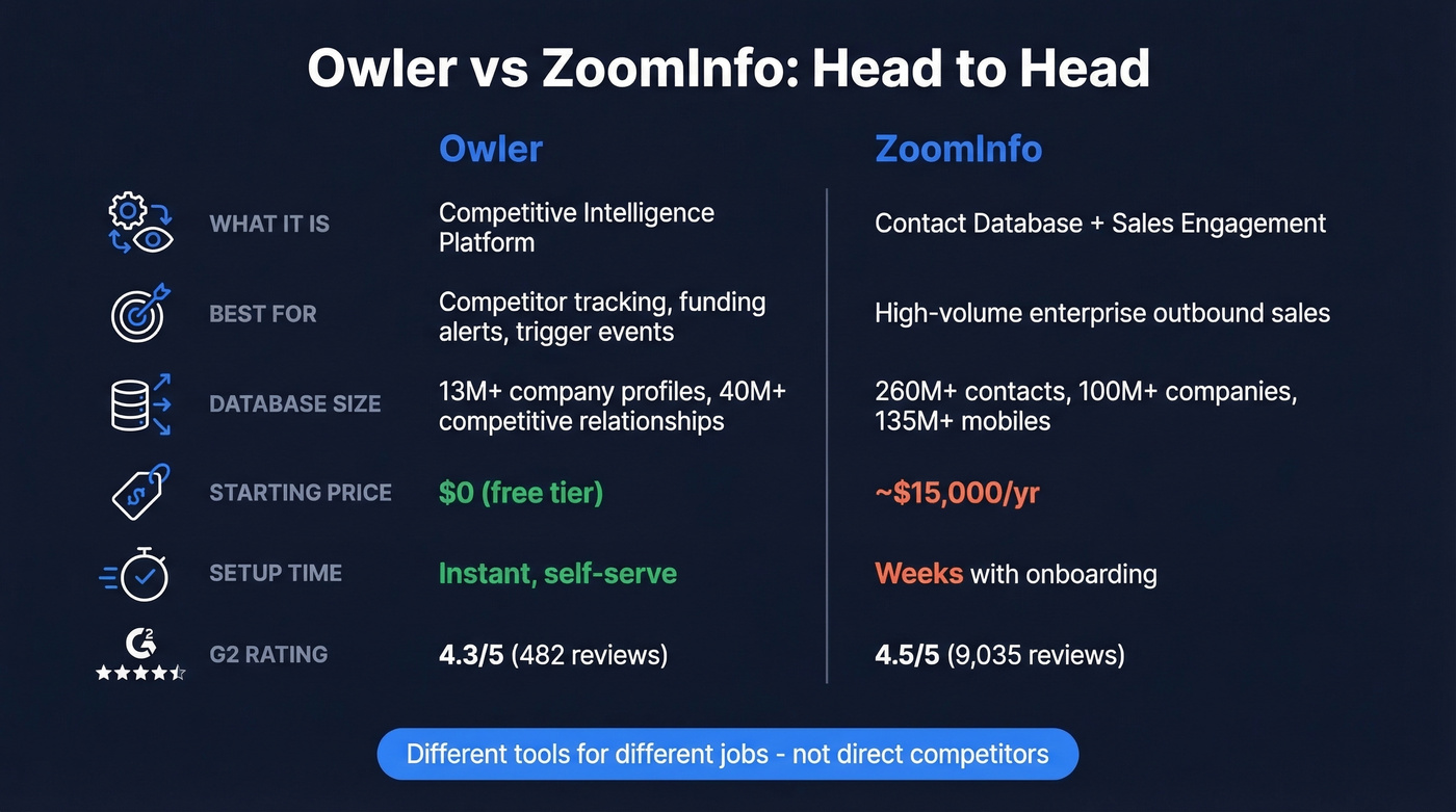 Owler vs ZoomInfo head-to-head comparison diagram