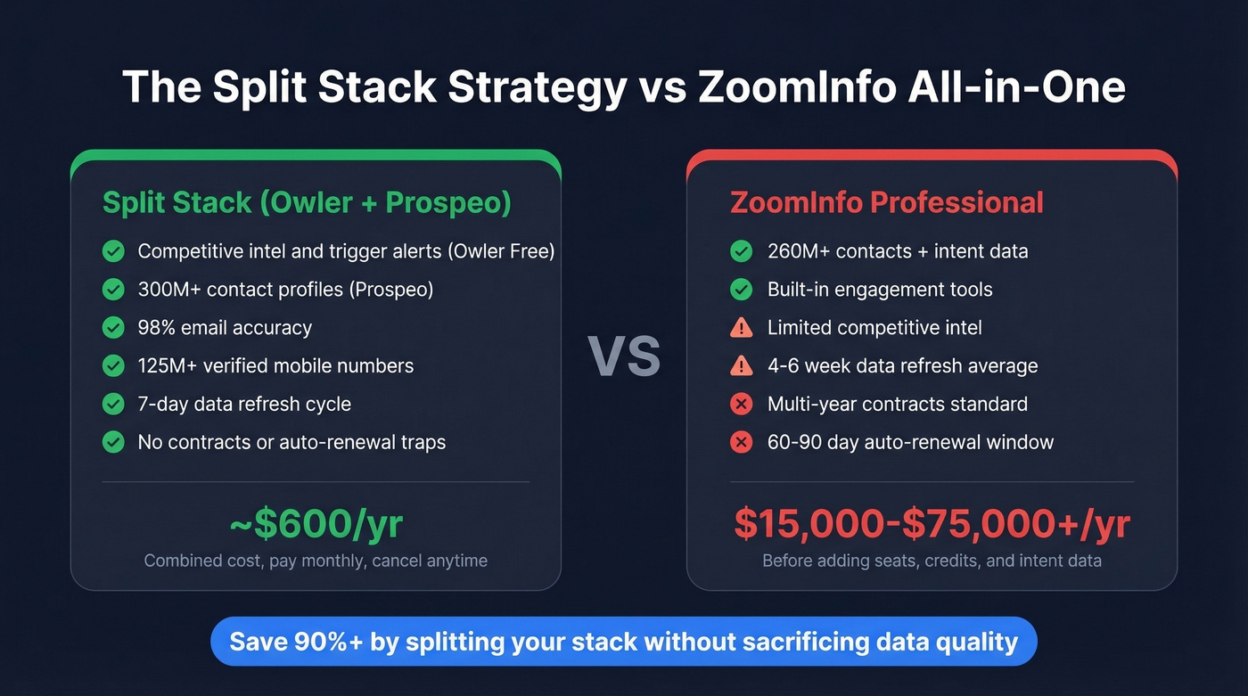 Split stack cost comparison Owler plus Prospeo vs ZoomInfo