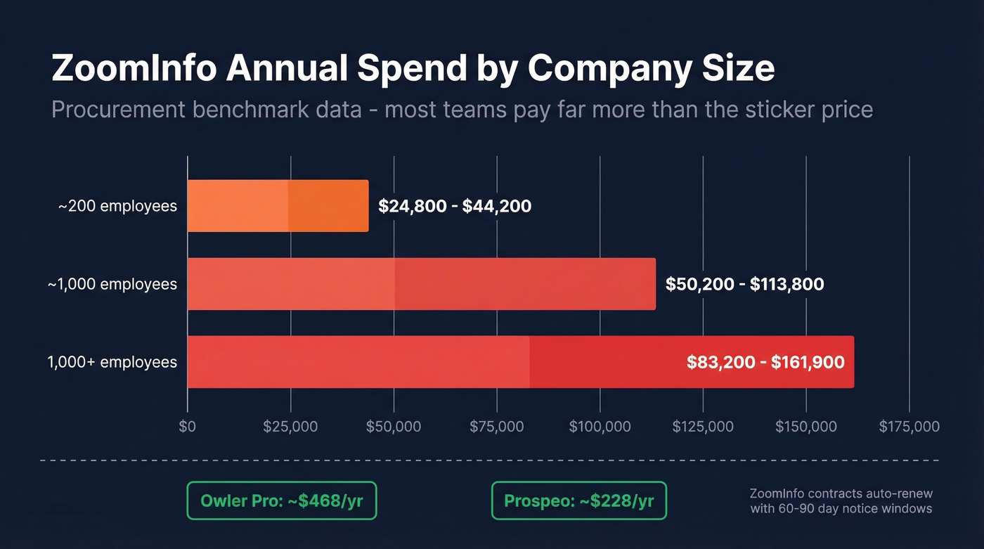 ZoomInfo annual spend by company size bar chart