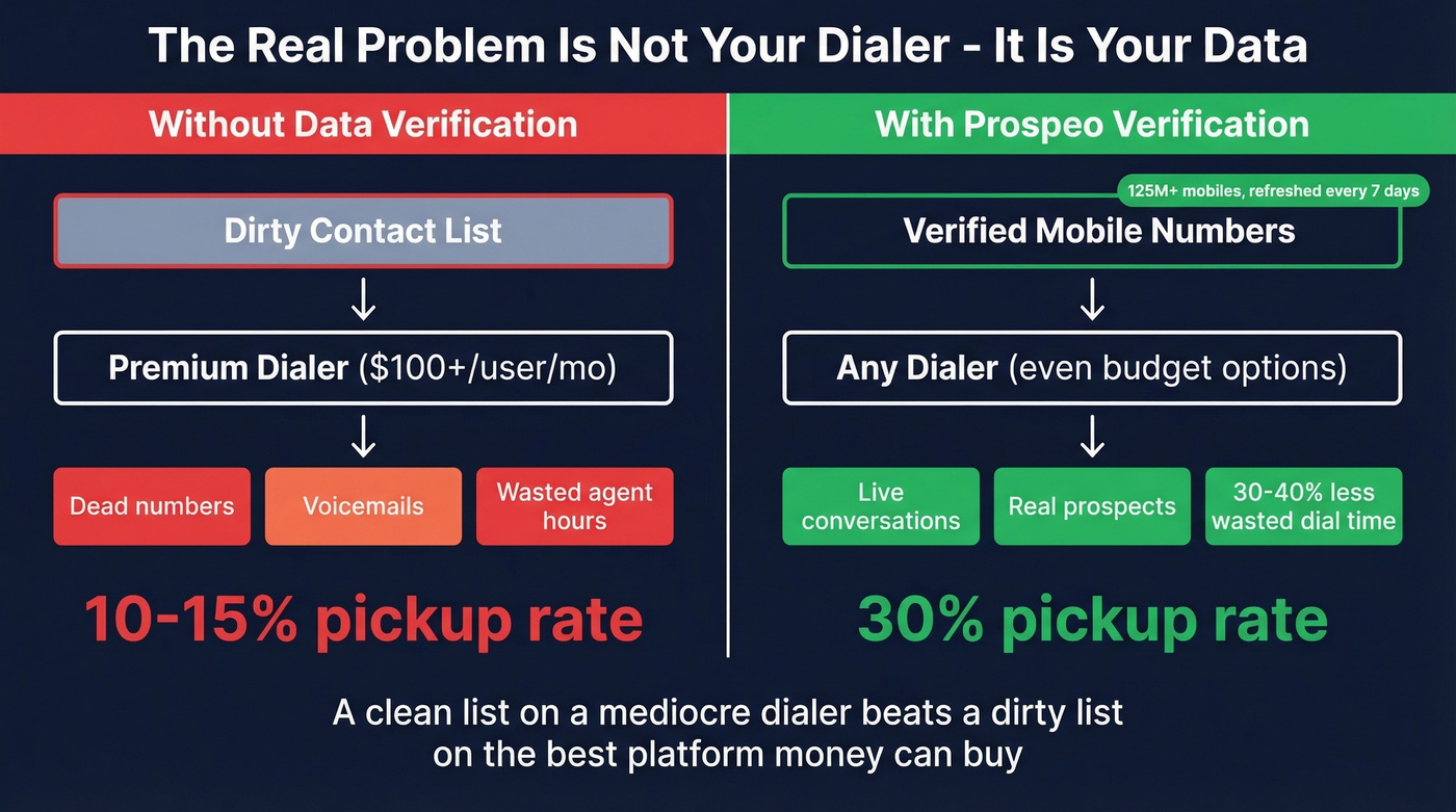 Before and after diagram showing impact of clean data on dialer performance