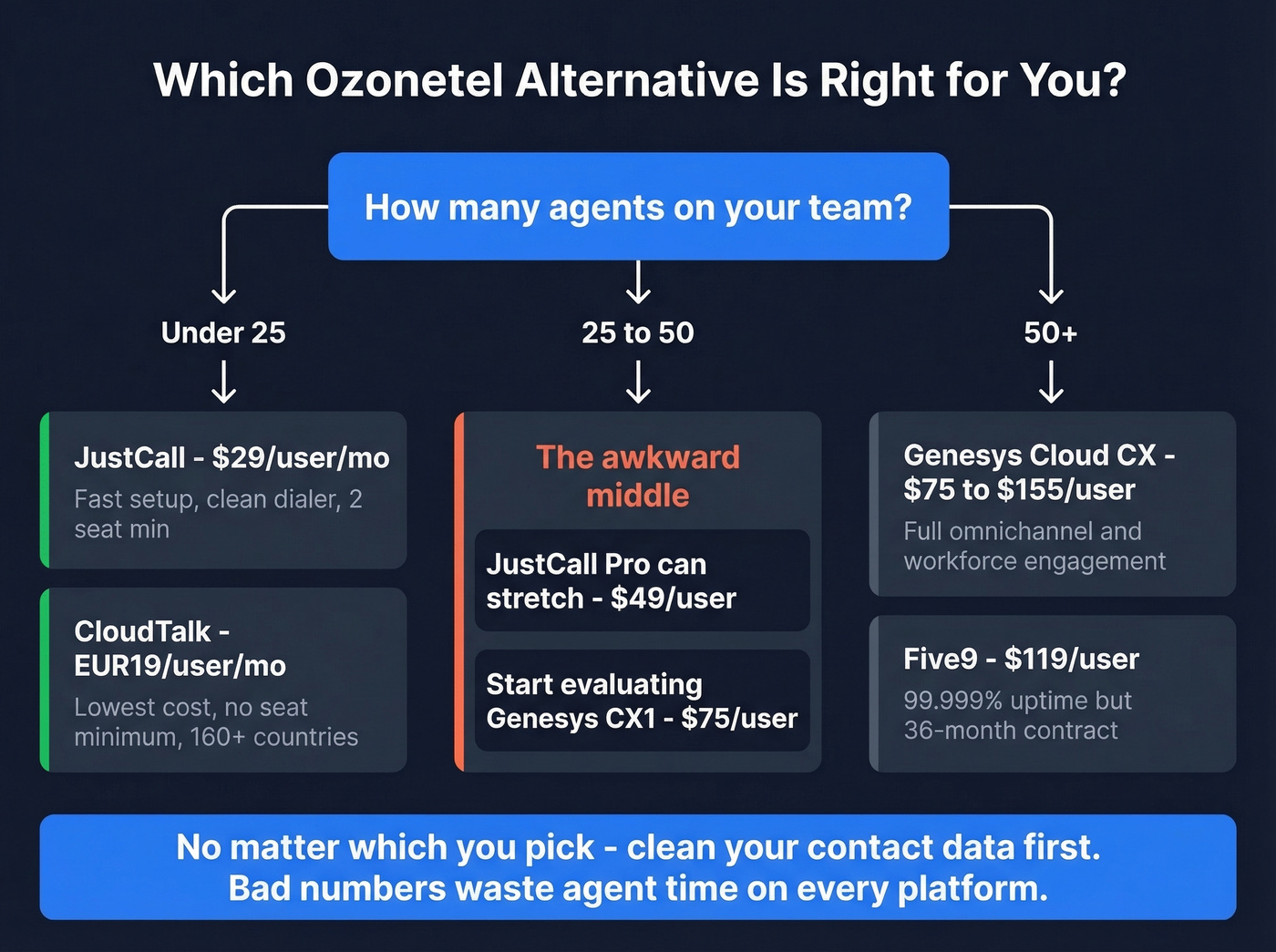 Decision tree for choosing the right Ozonetel alternative by team size