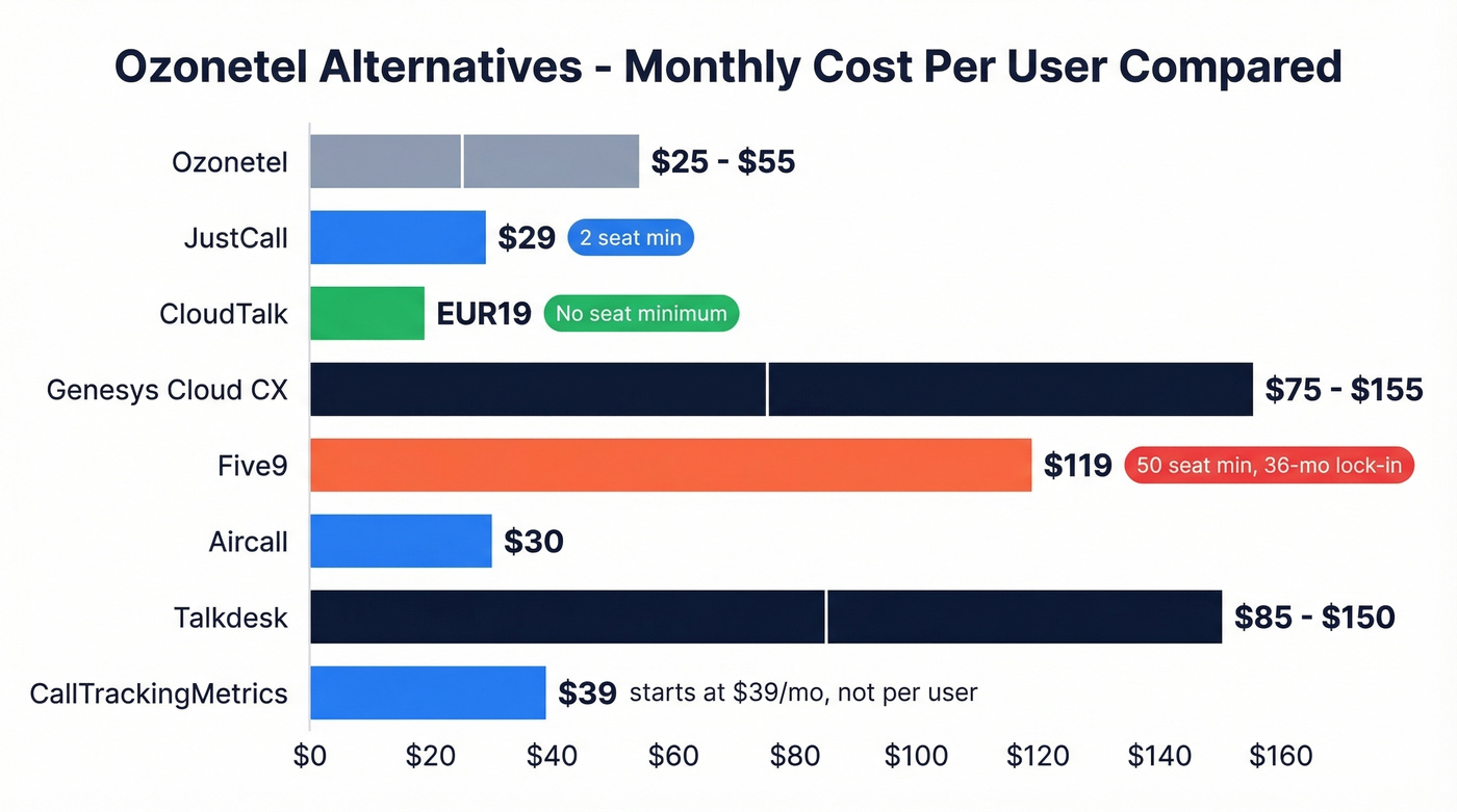 Visual pricing comparison of all seven Ozonetel alternatives