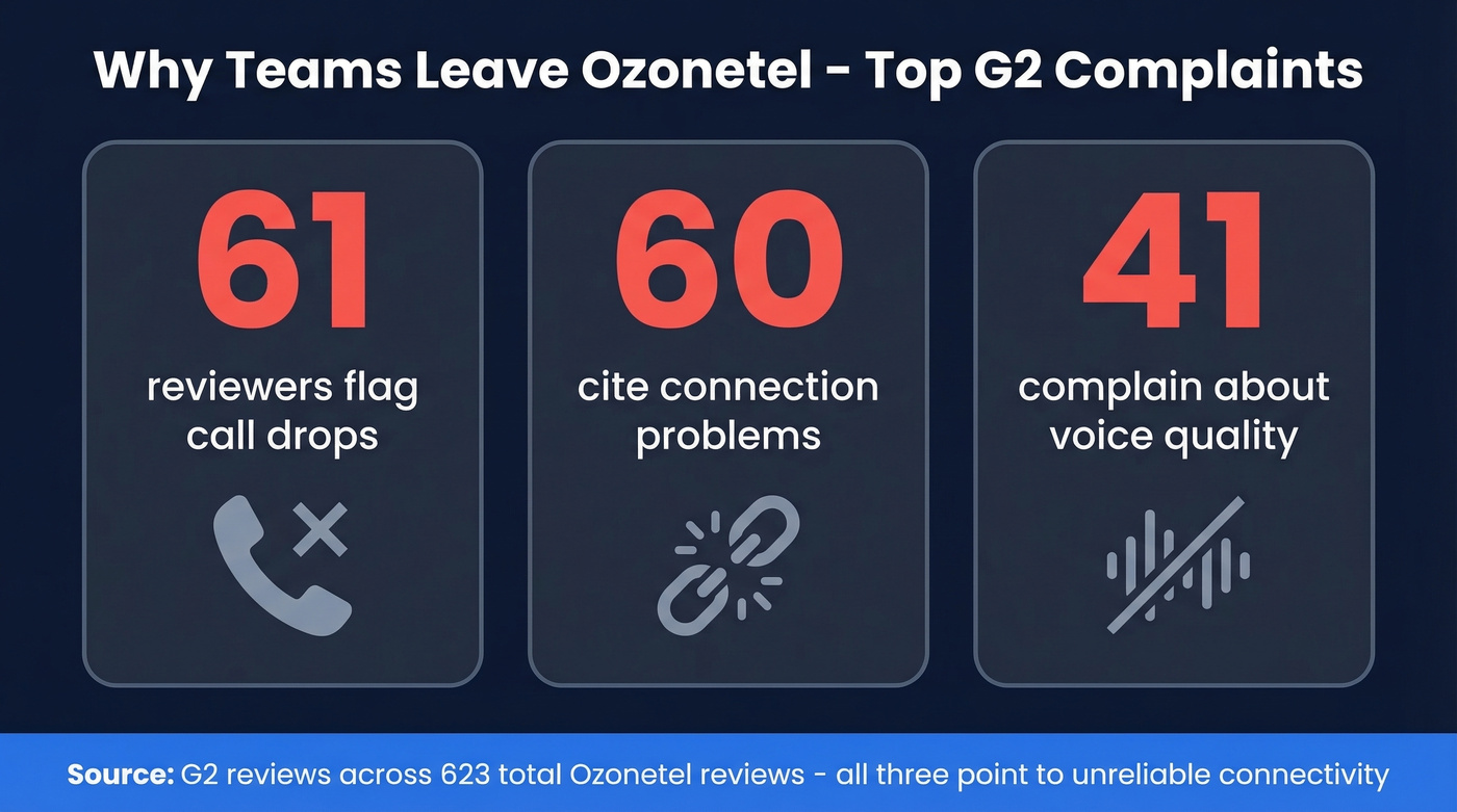Ozonetel G2 complaint breakdown showing top issues
