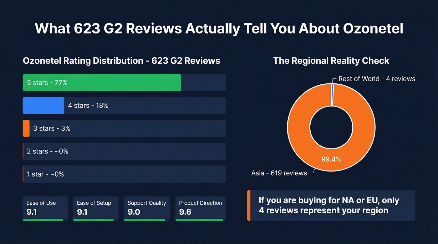 Ozonetel G2 review rating distribution and regional breakdown