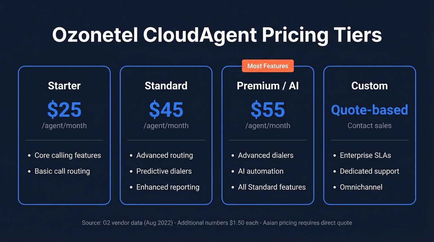 Ozonetel CloudAgent pricing tiers comparison table