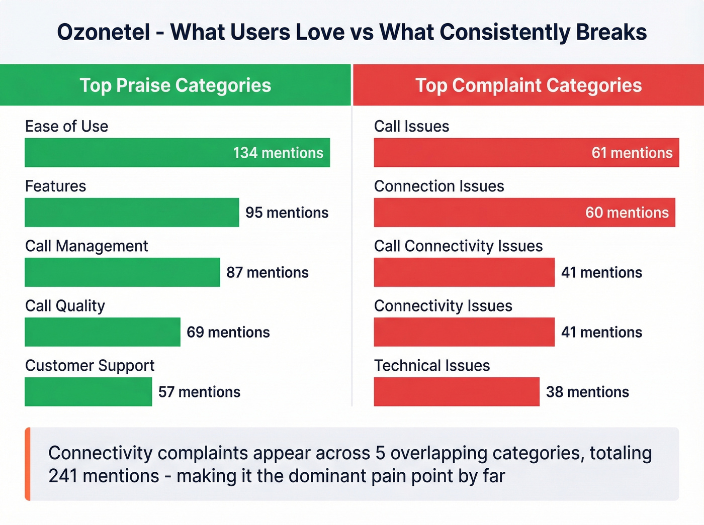 Ozonetel top complaints from G2 reviews visualized