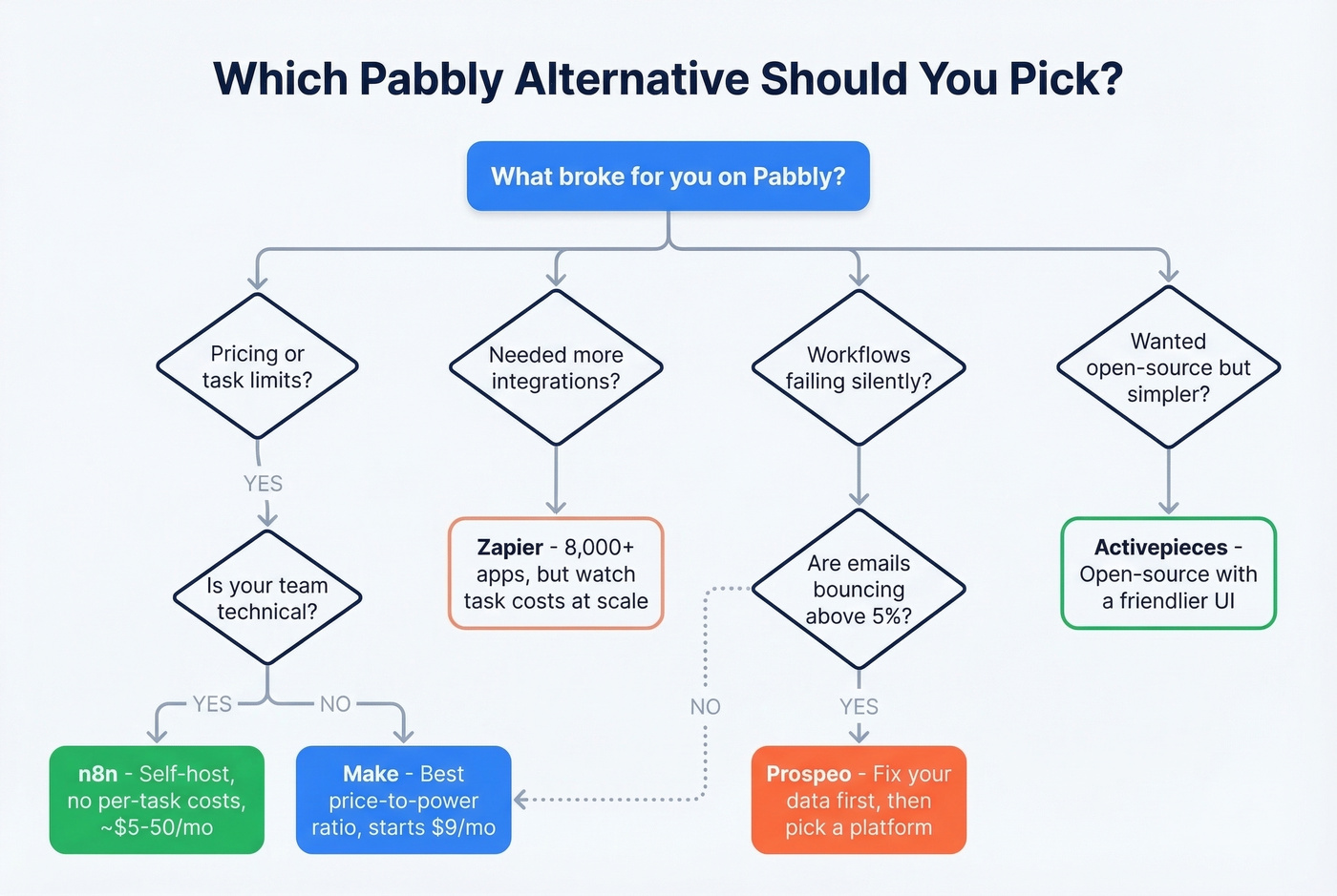Decision tree for choosing the right Pabbly alternative