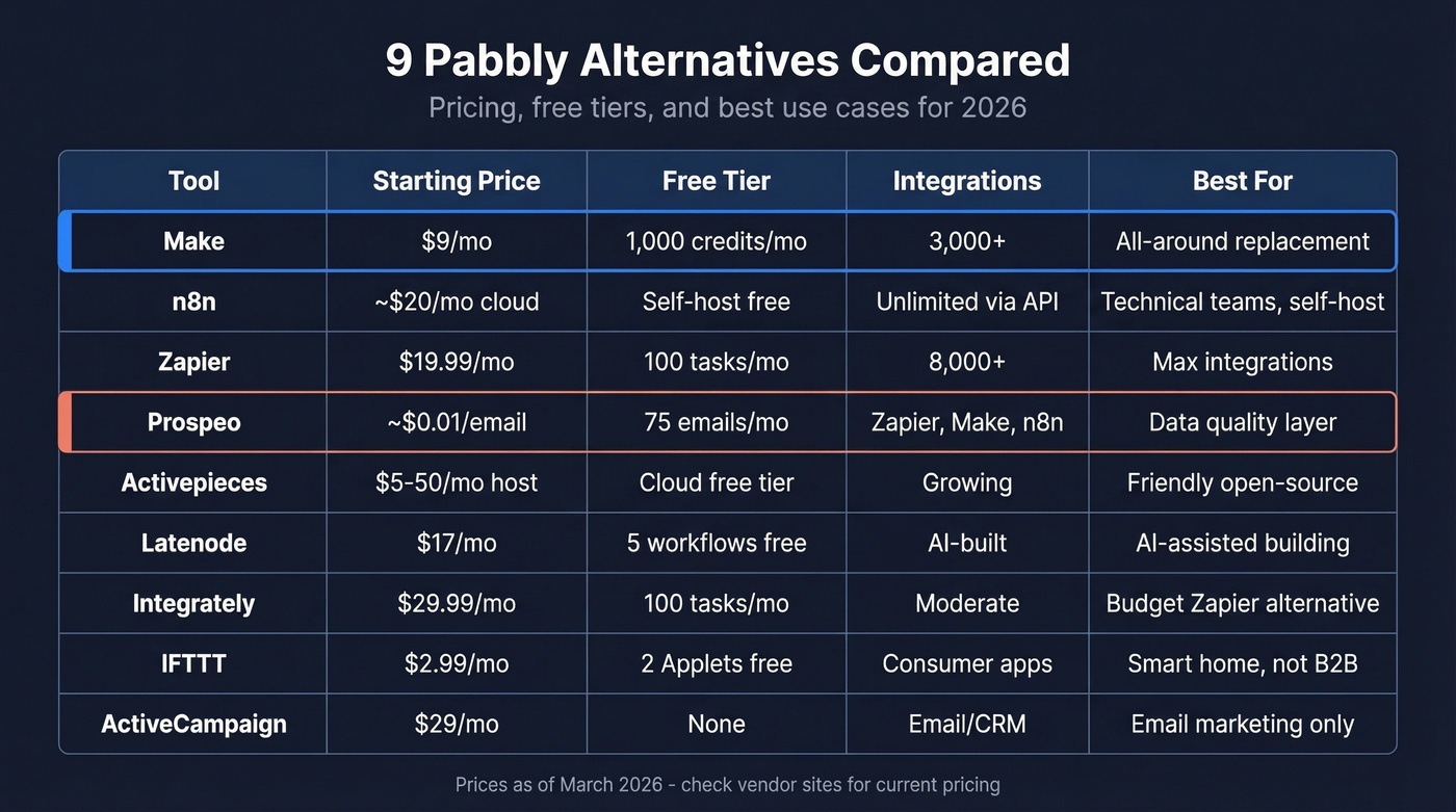 Full side-by-side comparison grid of all Pabbly alternatives