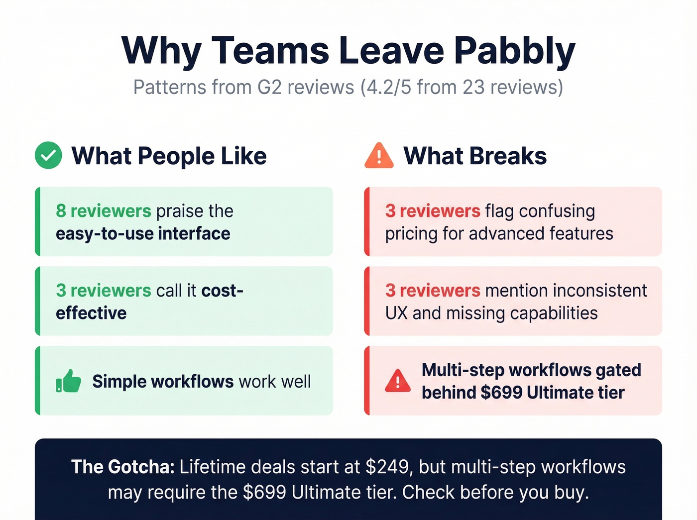 Pabbly pain points from G2 reviews visualized