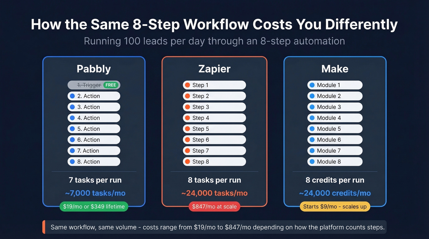 Task counting comparison across Pabbly, Zapier, and Make