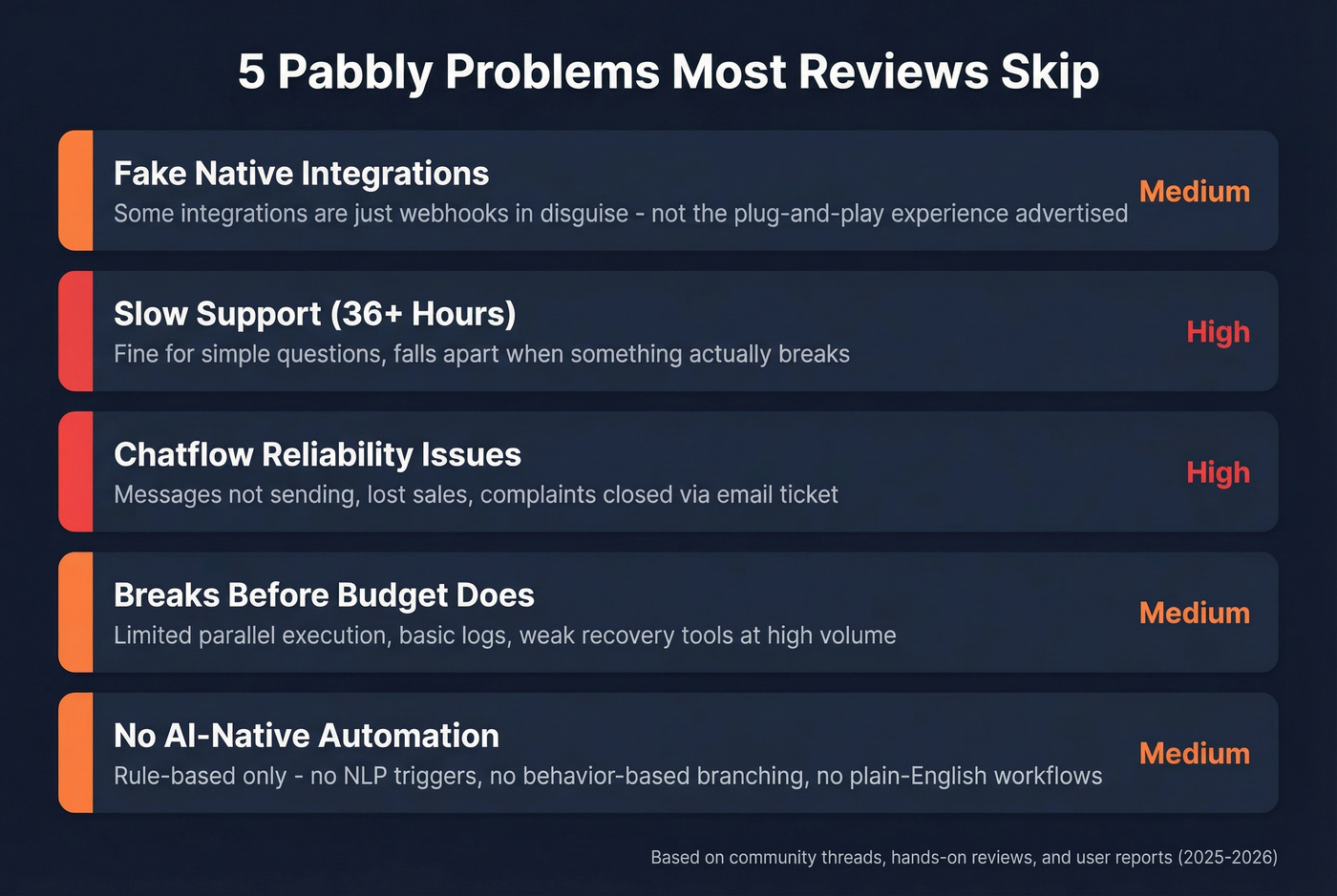 Five key Pabbly cons with severity indicators