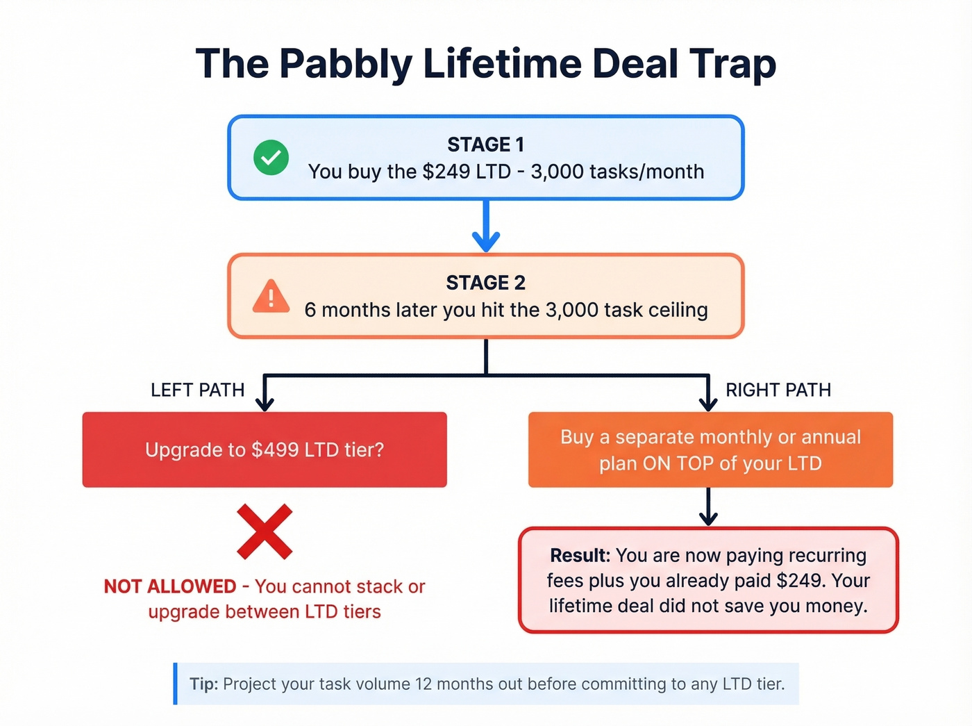 Pabbly lifetime deal upgrade trap explained visually