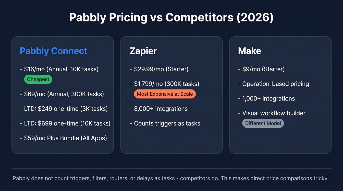 Pabbly pricing tiers compared to Zapier and Make